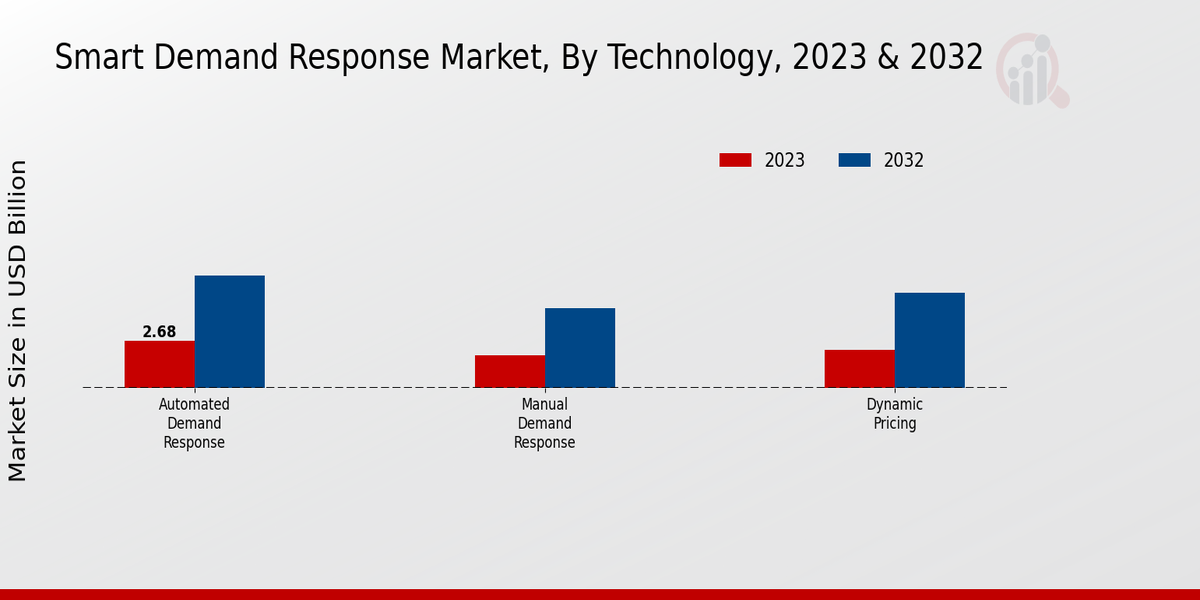 Smart Demand Response Market Technology Insights 