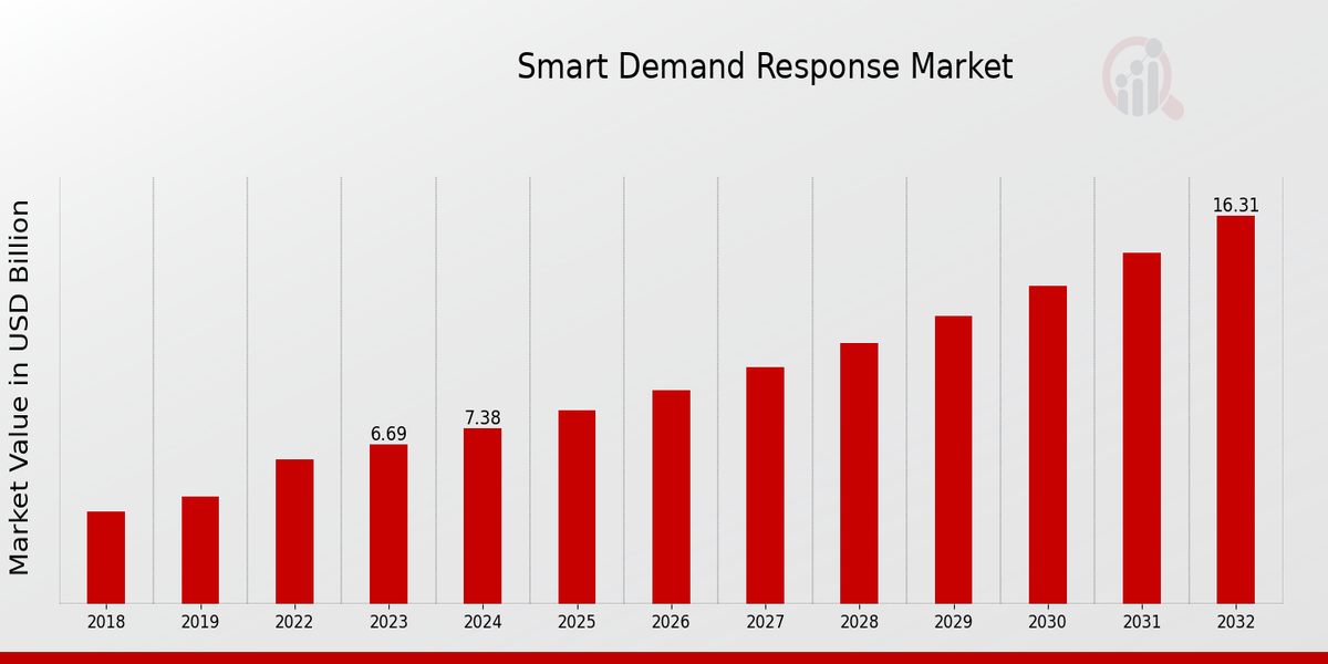 Smart Demand Response Market Overview