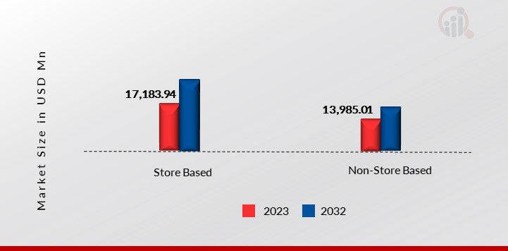 Smart Diaper, by Distribution Channel 2023 & 2032