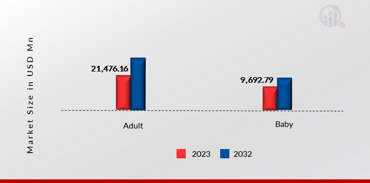 Smart Diaper, by End User, 2023 & 2032