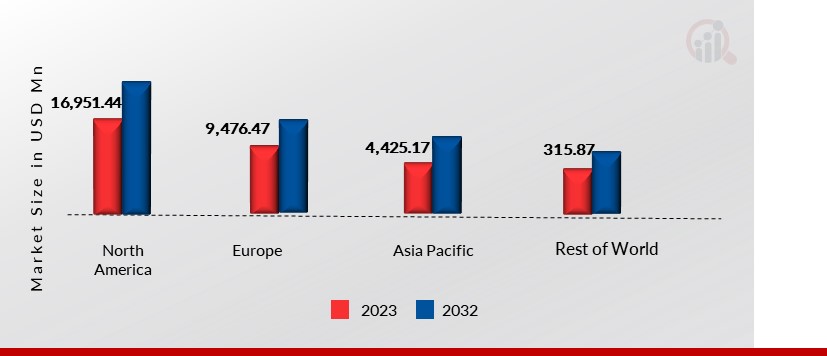 Smart Diaper, by region, 2023 & 2032