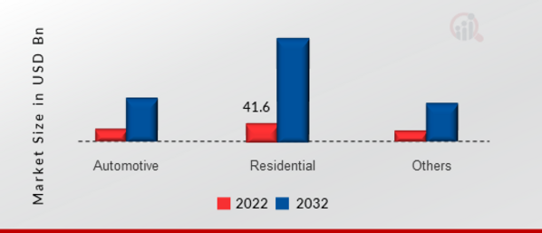 Smart Display Market, by End User, 2022 & 2032