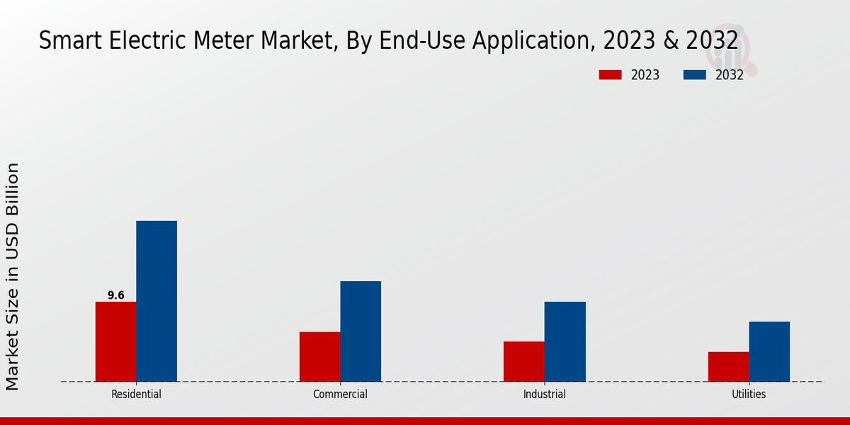 Smart Electric Meter Market End-Use Application Insights   