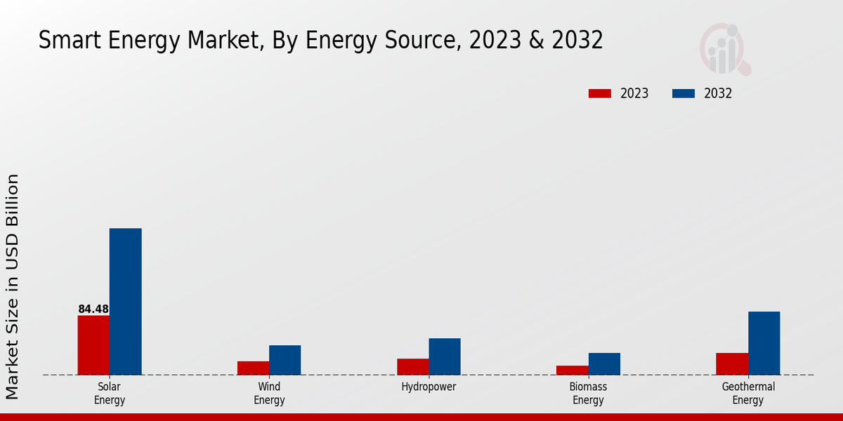 Smart Energy Market Energy Source Insights