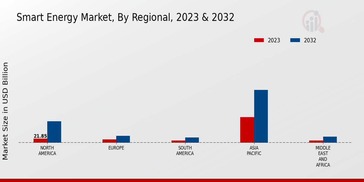 Smart Energy Market Regional Insights