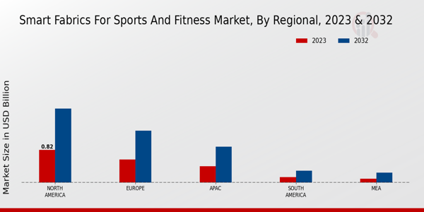 Smart Fabrics for Sports and Fitness Market Regional Insights