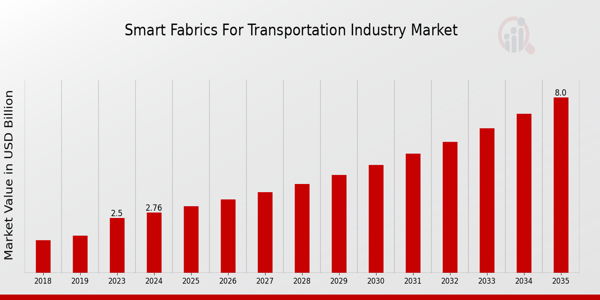 Global Smart Fabrics for Transportation Market Overview