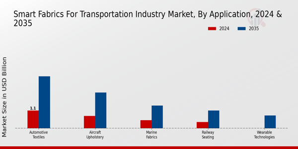 Smart Fabrics for Transportation Market Application Insights  