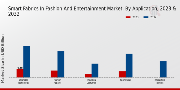 Smart Fabrics in Fashion and Entertainment Market Application Insights