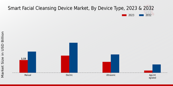 Smart Facial Cleansing Device Market Device Type