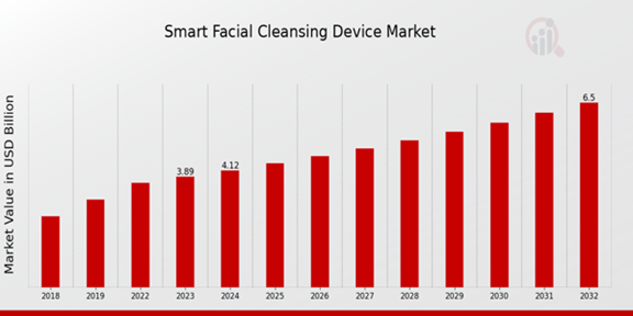 Smart Facial Cleansing Device Market Overview