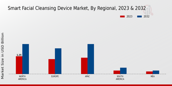 Smart Facial Cleansing Device Market Regional