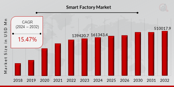 Smart Factory Market