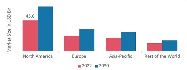 Smart Factory Market SHARE BY REGION 2022