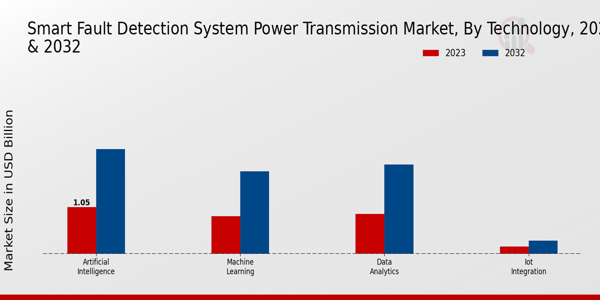 Perspectivas tecnológicas del mercado de transmisión de energía del sistema inteligente de detección de fallas