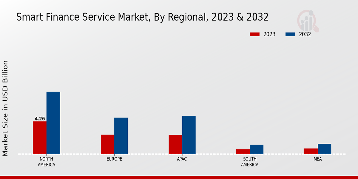 Smart Finance Service Market Regional Insights