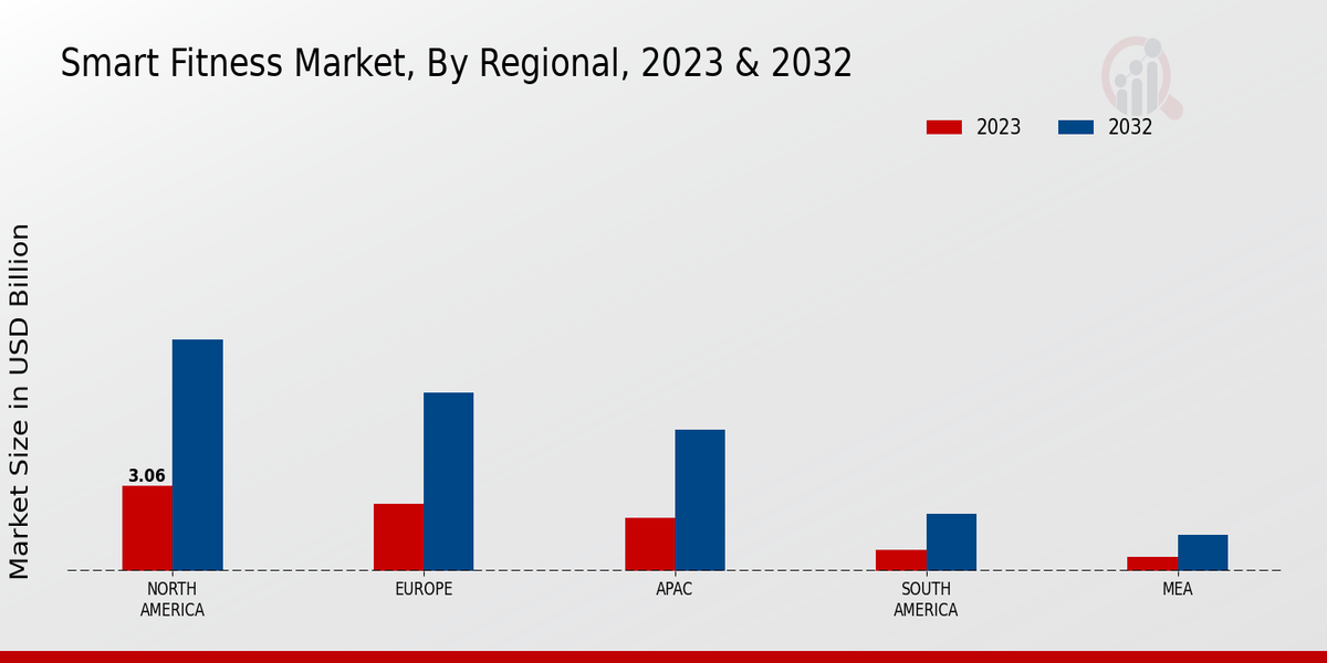 Smart Fitness Market Regional Insights