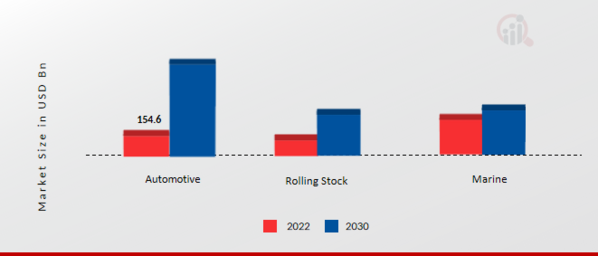 Smart Fleet Management Market, By Transportation, 2022 & 2030 