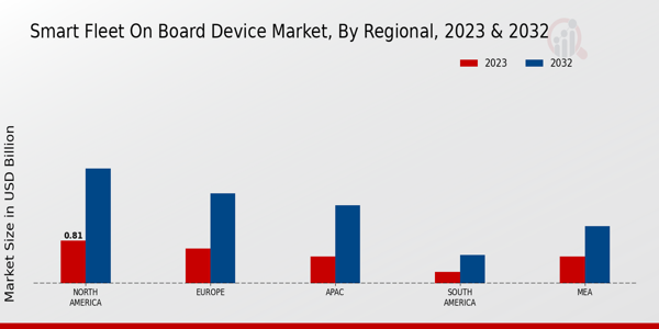 Smart Fleet On Board Device Regional Insights