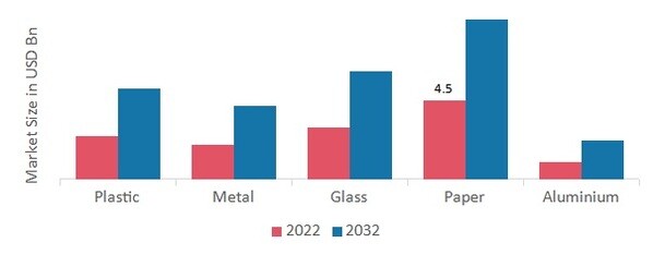 Smart Food Packaging Market, by Material, 2022 & 2032