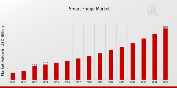 Smart Fridge Market size