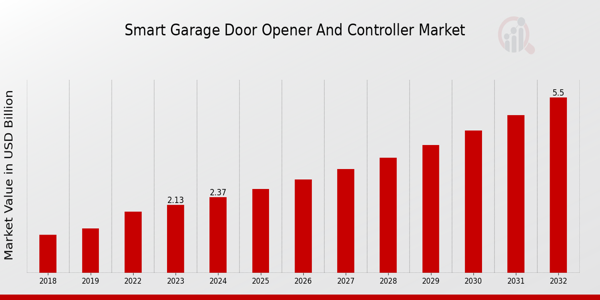 Key Smart Garage Door Opener and Controller Market Trends Highlighted