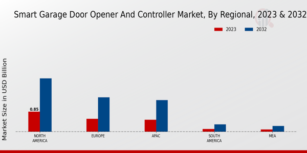 Smart Garage Door Opener and Controller Market Regional Insights