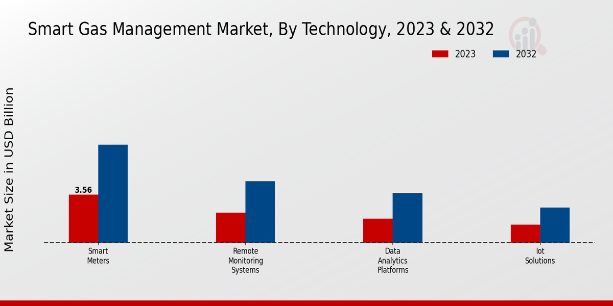 Smart Gas Management Market, By Technology, 2023 & 2032 (USD billion)
