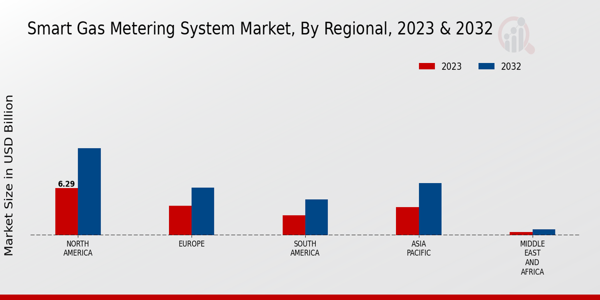 Smart Gas Metering System Market Regional Insights