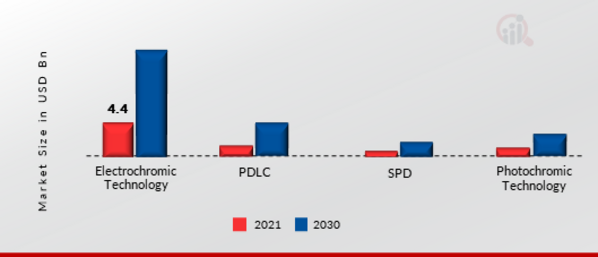 Smart Glass Market, by Technology, 2022 & 2030