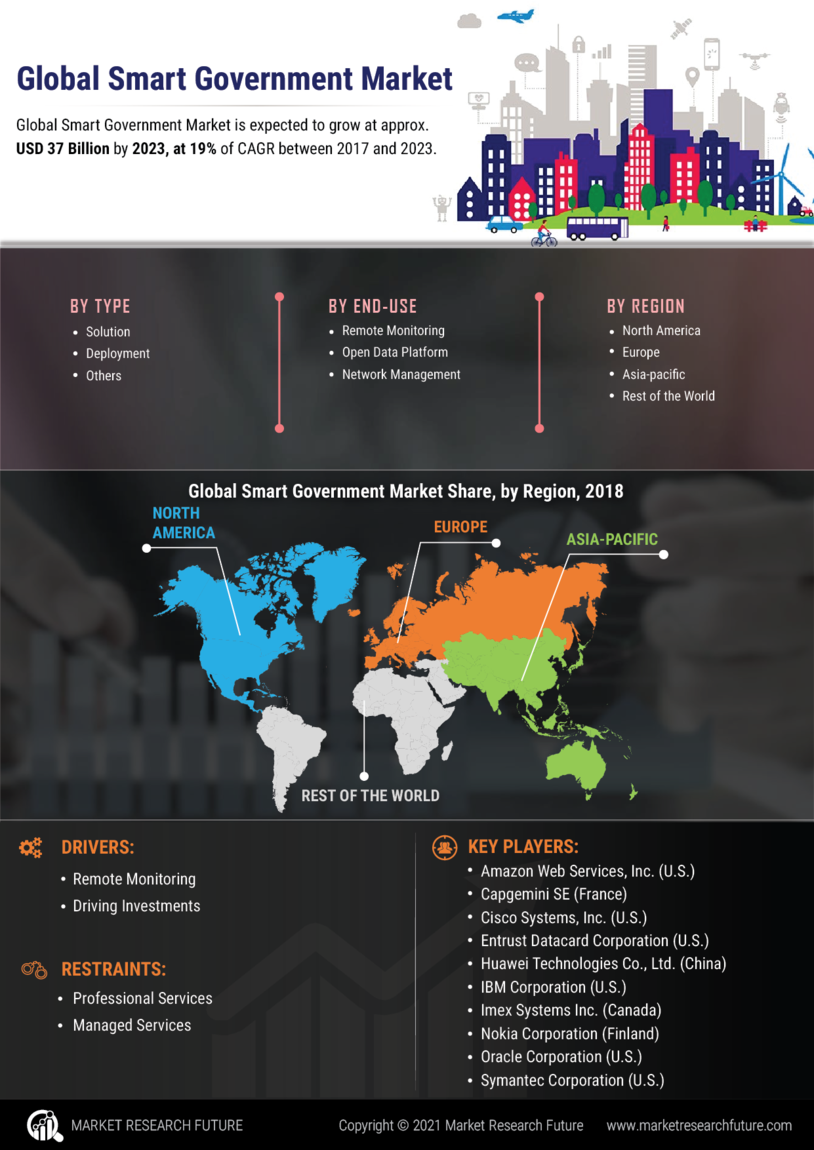 Smart Government Market