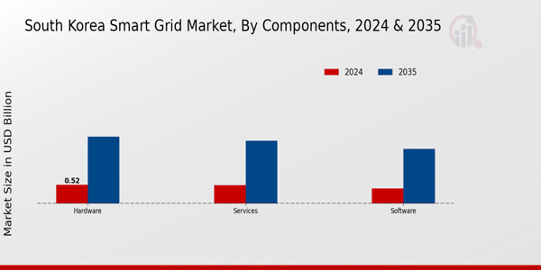 Smart Grid Market Components Insights