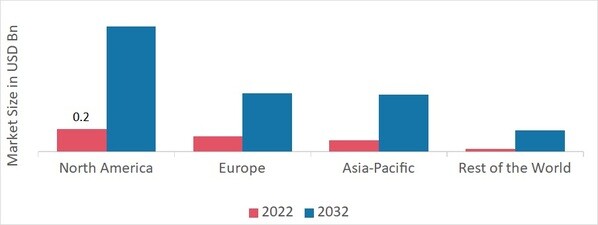 Smart Grid Sensors Market SHARE BY REGION 2022