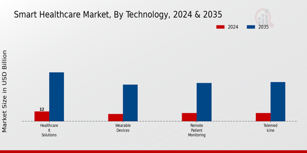 Smart Healthcare Market Segment