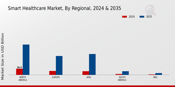 Smart Healthcare Market Region