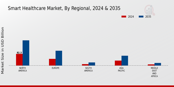 Smart Healthcare Market Regional Insights