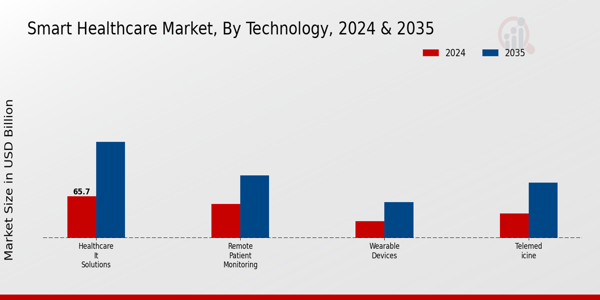 Smart Healthcare Market Technology Insights