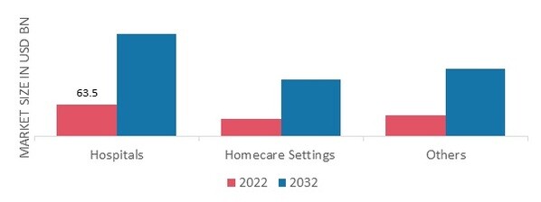 Smart Healthcare Market, by End-Use, 2022 & 2032