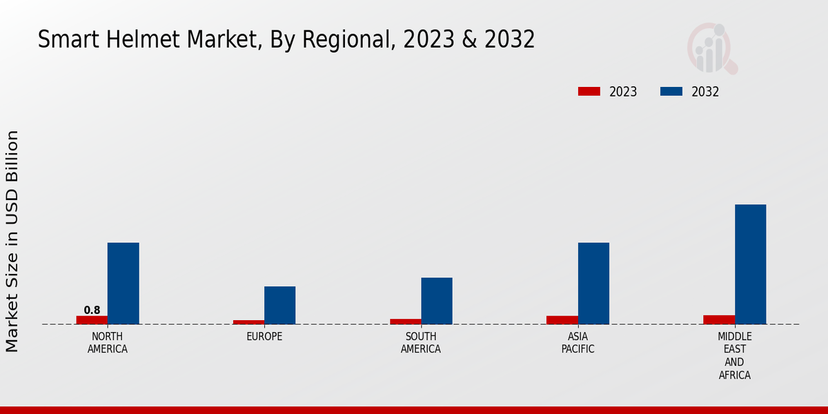 Smart Helmet Market Regional Insights