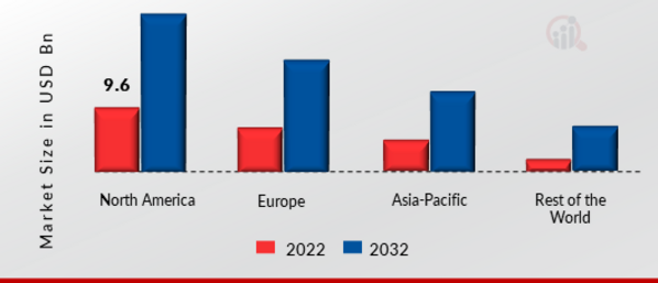Smart Highways Market Share by Region