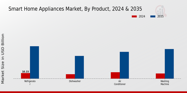 Smart Home Appliances Market Product Insights