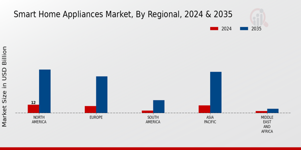 Smart Home Appliances Market Regional Insights