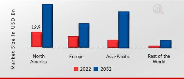 Smart Home Appliances Market SHARE BY REGION 2022