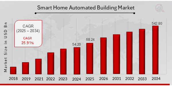 Smart Home Automated Building Market Overview 2025-2034