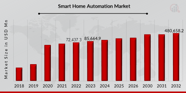 Smart Home Automation Market