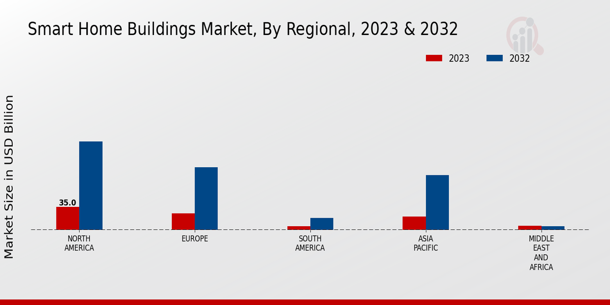 Smart Home Buildings Market Regional Insights   