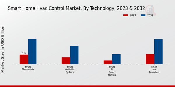 Tecnología de mercado de control de HVAC para hogares inteligentes Estadísticas 