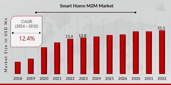 Global Smart Home M2M Market Overview