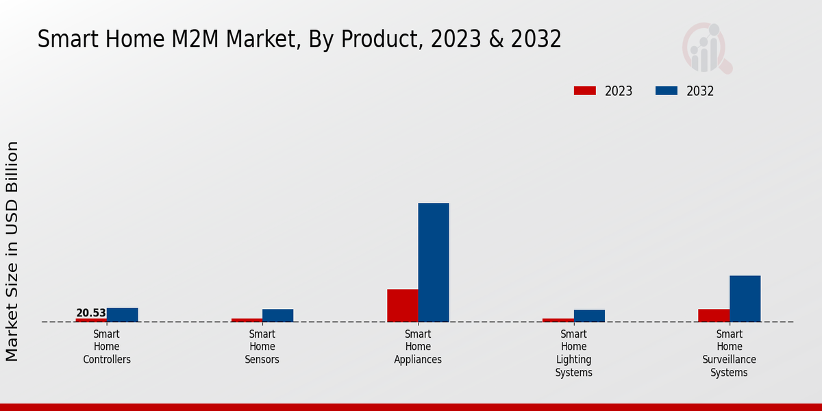 Smart Home M2M Market Product Insights