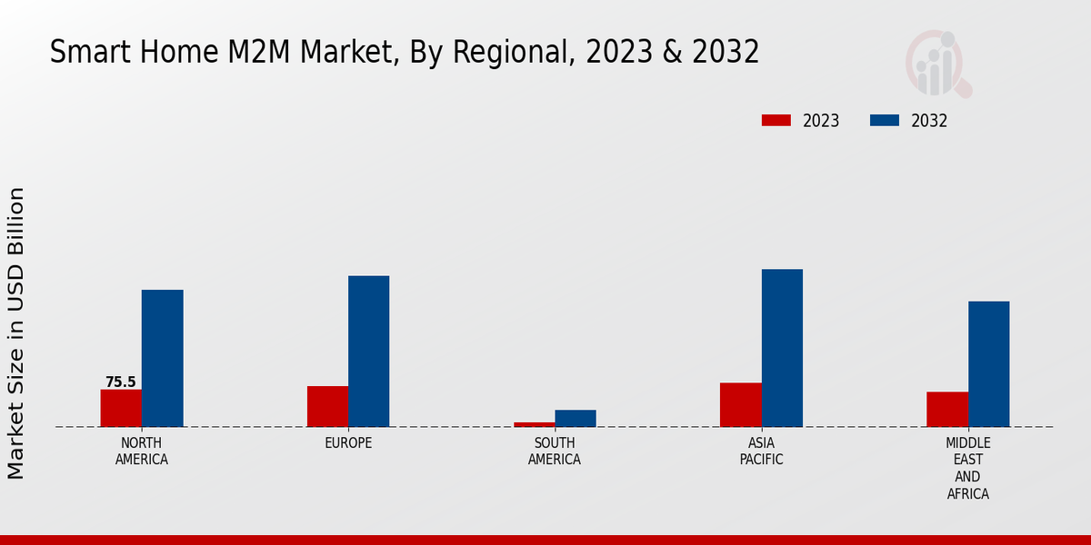 Smart Home M2M Market Regional Insights